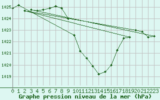 Courbe de la pression atmosphrique pour St Sebastian / Mariazell