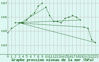 Courbe de la pression atmosphrique pour Lunz