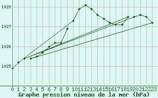 Courbe de la pression atmosphrique pour Angers-Marc (49)