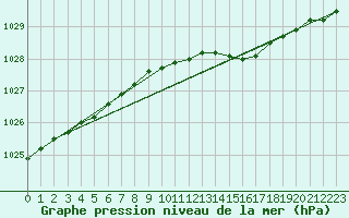 Courbe de la pression atmosphrique pour Kustavi Isokari