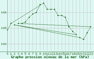 Courbe de la pression atmosphrique pour Brive-Laroche (19)