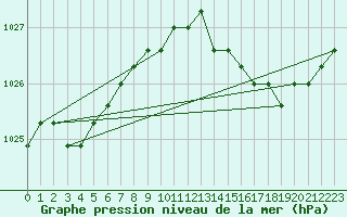 Courbe de la pression atmosphrique pour Fains-Veel (55)