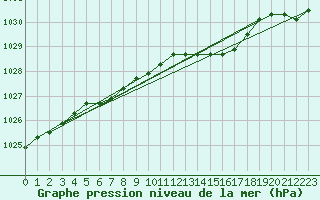 Courbe de la pression atmosphrique pour la bouée 62304