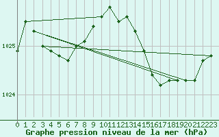 Courbe de la pression atmosphrique pour Brest (29)