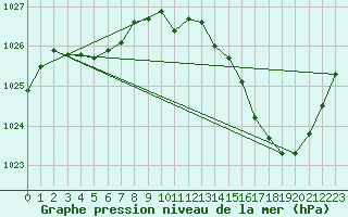 Courbe de la pression atmosphrique pour La Baeza (Esp)
