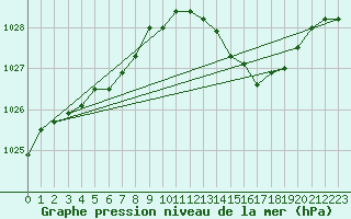 Courbe de la pression atmosphrique pour Bziers Cap d