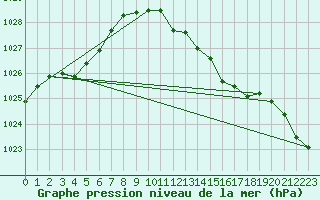 Courbe de la pression atmosphrique pour Bamberg