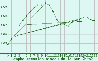Courbe de la pression atmosphrique pour Weinbiet