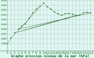 Courbe de la pression atmosphrique pour Amstetten