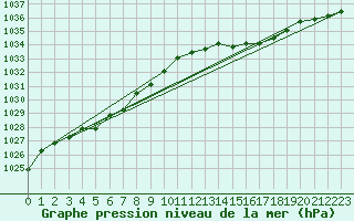 Courbe de la pression atmosphrique pour la bouée 62107