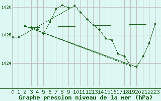 Courbe de la pression atmosphrique pour Millau (12)