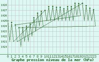 Courbe de la pression atmosphrique pour Innsbruck-Flughafen