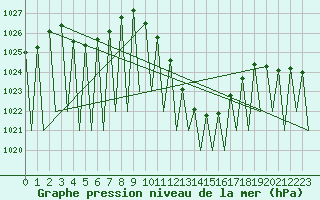 Courbe de la pression atmosphrique pour Huesca (Esp)