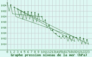 Courbe de la pression atmosphrique pour Huesca (Esp)