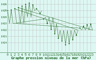 Courbe de la pression atmosphrique pour Laupheim