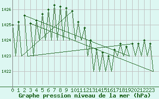 Courbe de la pression atmosphrique pour Pamplona (Esp)