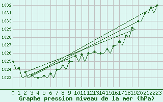 Courbe de la pression atmosphrique pour Schaffen (Be)