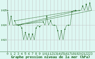 Courbe de la pression atmosphrique pour London / Heathrow (UK)