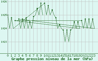 Courbe de la pression atmosphrique pour Ibiza (Esp)