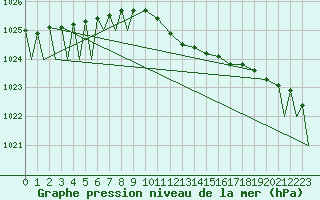 Courbe de la pression atmosphrique pour Evenes