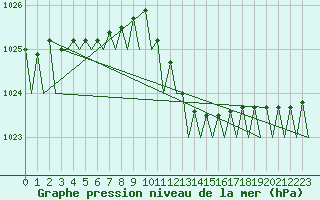 Courbe de la pression atmosphrique pour Schaffen (Be)