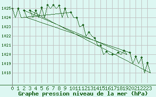 Courbe de la pression atmosphrique pour Bratislava Ivanka