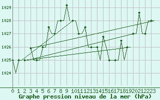 Courbe de la pression atmosphrique pour Zagreb / Pleso