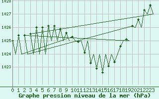 Courbe de la pression atmosphrique pour Genve (Sw)