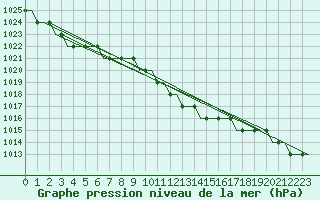 Courbe de la pression atmosphrique pour Bursa / Yenisehir, Mil-Civ