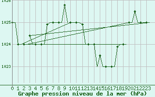 Courbe de la pression atmosphrique pour Cagliari / Elmas