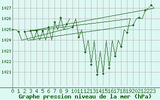 Courbe de la pression atmosphrique pour Granada / Aeropuerto