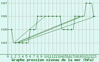 Courbe de la pression atmosphrique pour Stansted Airport