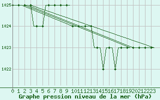 Courbe de la pression atmosphrique pour Friedrichshafen