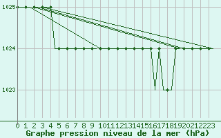 Courbe de la pression atmosphrique pour Orebro Private