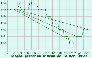 Courbe de la pression atmosphrique pour Dolny Hricov