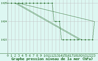 Courbe de la pression atmosphrique pour Torsby