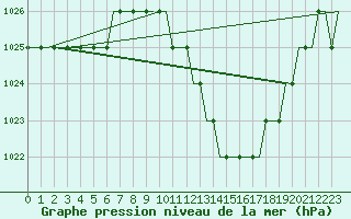 Courbe de la pression atmosphrique pour Logrono (Esp)