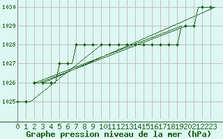 Courbe de la pression atmosphrique pour Spadeadam