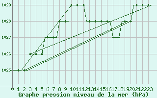 Courbe de la pression atmosphrique pour Buochs