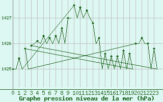 Courbe de la pression atmosphrique pour Euro Platform