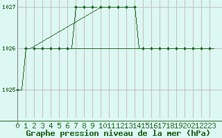 Courbe de la pression atmosphrique pour Pori