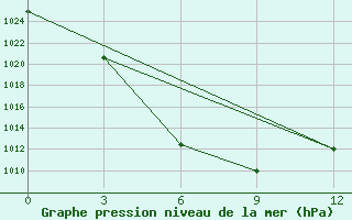 Courbe de la pression atmosphrique pour Bayanbulag