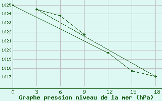 Courbe de la pression atmosphrique pour Sergac