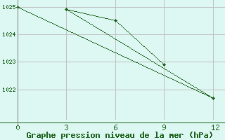 Courbe de la pression atmosphrique pour Jermentau