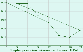 Courbe de la pression atmosphrique pour Orsa