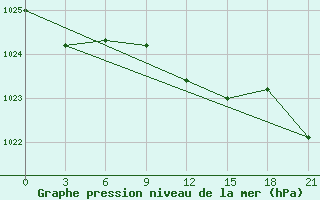 Courbe de la pression atmosphrique pour El