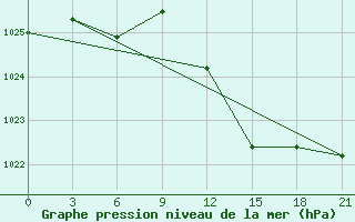 Courbe de la pression atmosphrique pour Komrat