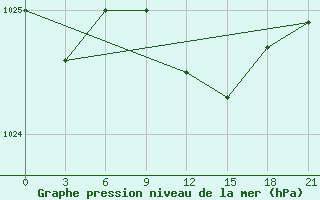 Courbe de la pression atmosphrique pour Borovici