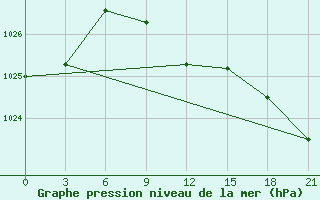 Courbe de la pression atmosphrique pour Saransk