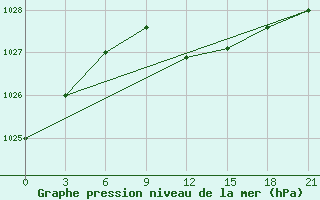 Courbe de la pression atmosphrique pour Krasno-Borsk